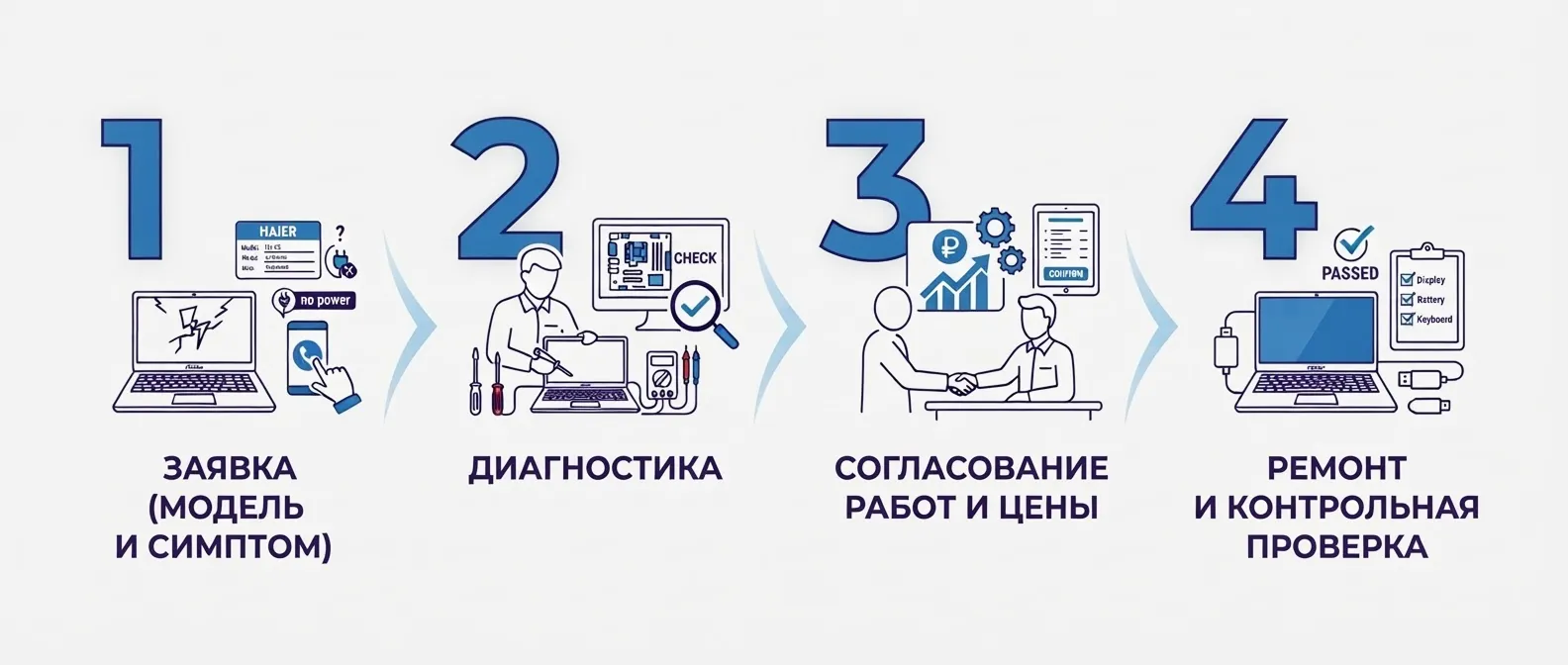 Этапы ремонта ноутбука Haier